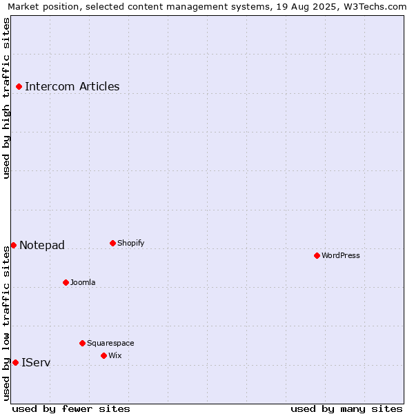 Market position of Intercom Articles vs. IServ vs. Notepad