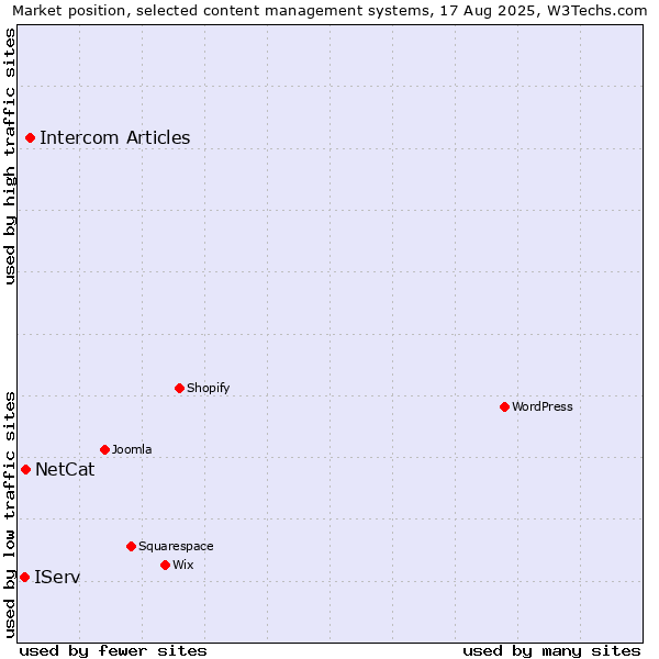 Market position of Intercom Articles vs. NetCat vs. IServ