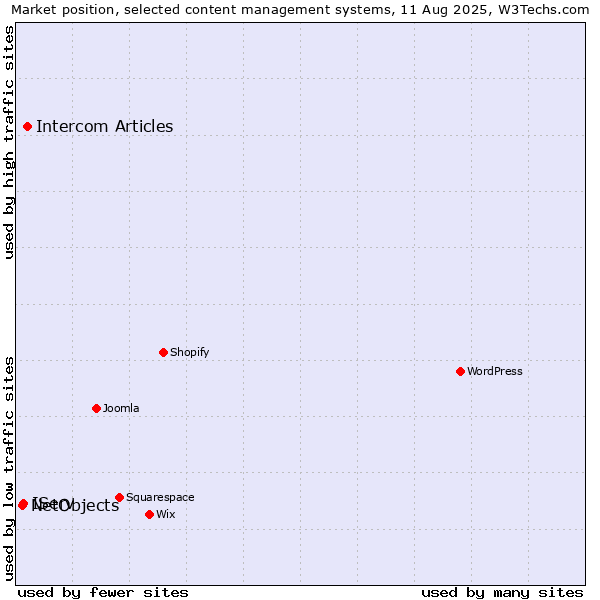 Market position of Intercom Articles vs. IServ vs. NetObjects