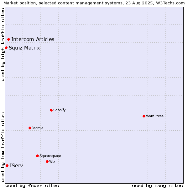 Market position of Intercom Articles vs. IServ vs. Squiz Matrix