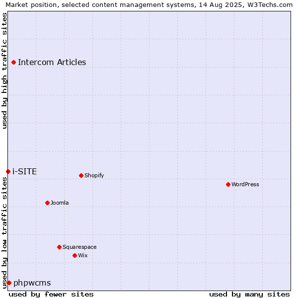Market position of Intercom Articles vs. phpwcms vs. i-SITE