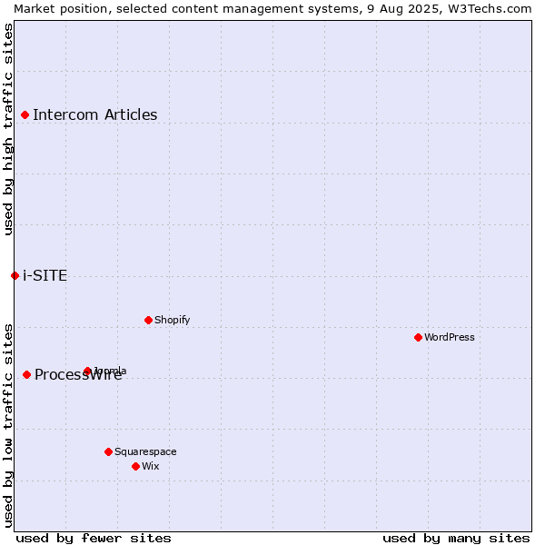Market position of ProcessWire vs. Intercom Articles vs. i-SITE