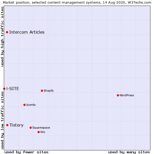 Market position of Tistory vs. Intercom Articles vs. i-SITE