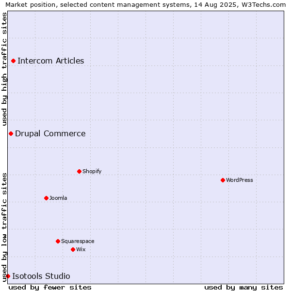 Market position of Intercom Articles vs. Drupal Commerce vs. Isotools Studio