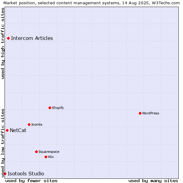 Market position of Intercom Articles vs. NetCat vs. Isotools Studio