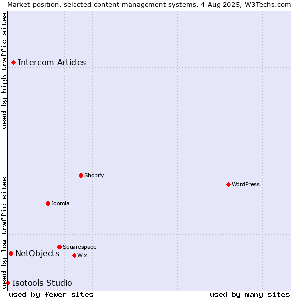 Market position of Intercom Articles vs. NetObjects vs. Isotools Studio