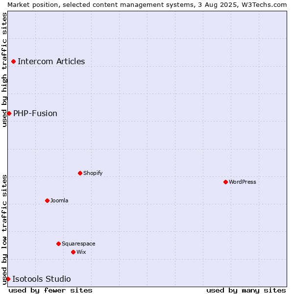 Market position of Intercom Articles vs. PHP-Fusion vs. Isotools Studio