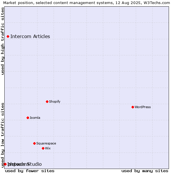 Market position of Intercom Articles vs. phpwcms vs. Isotools Studio