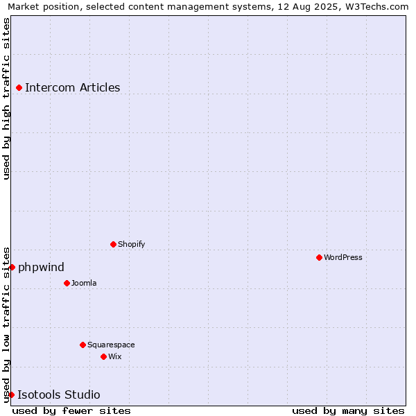 Market position of Intercom Articles vs. phpwind vs. Isotools Studio