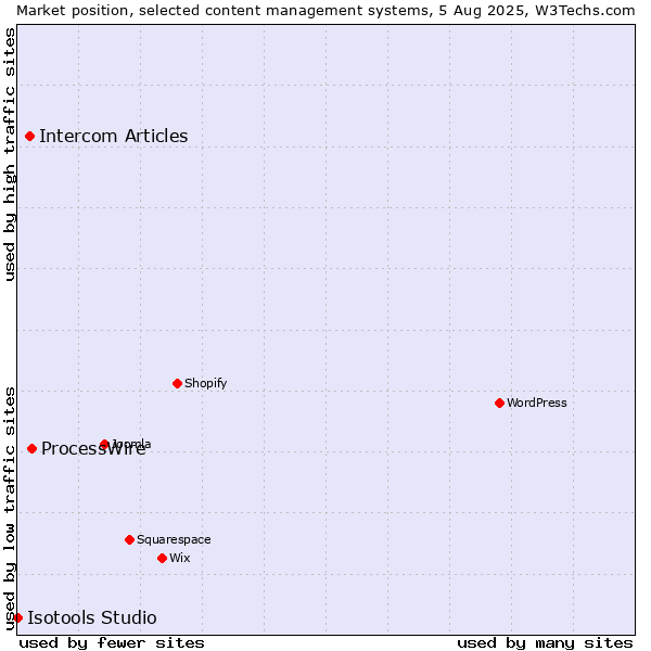Market position of ProcessWire vs. Intercom Articles vs. Isotools Studio