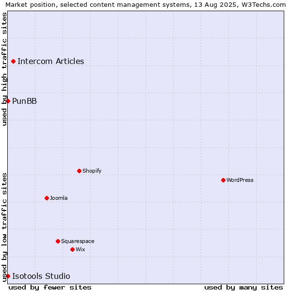 Market position of Intercom Articles vs. PunBB vs. Isotools Studio