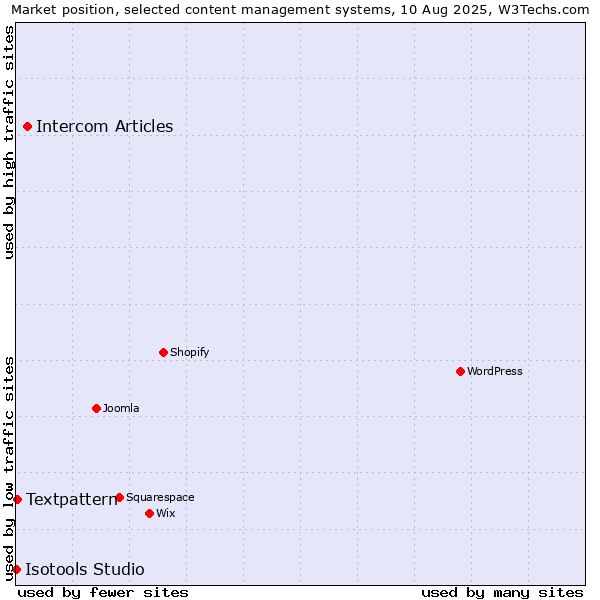 Market position of Intercom Articles vs. Textpattern vs. Isotools Studio