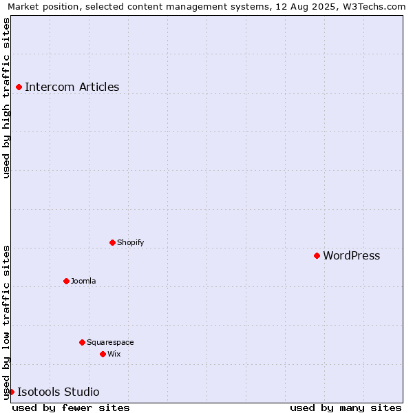 Market position of WordPress vs. Intercom Articles vs. Isotools Studio