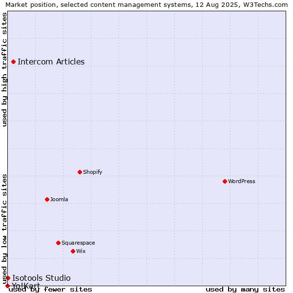 Market position of Intercom Articles vs. Isotools Studio vs. Yo!Kart