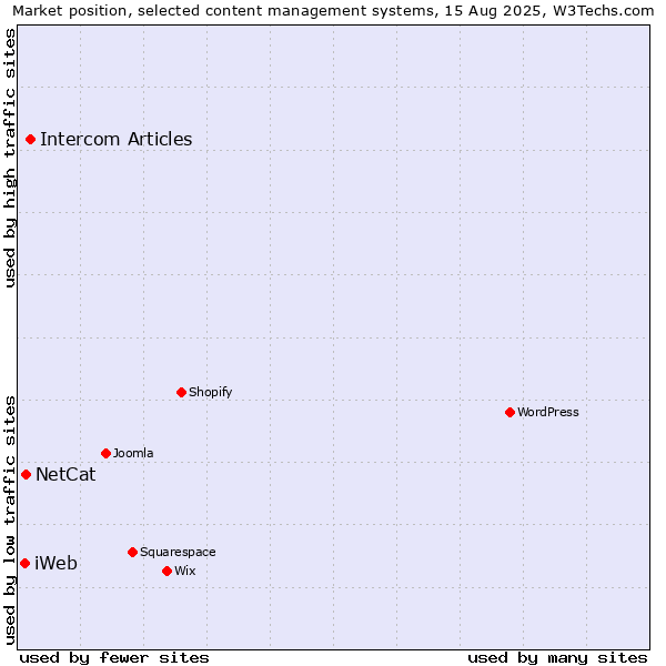 Market position of Intercom Articles vs. NetCat vs. iWeb