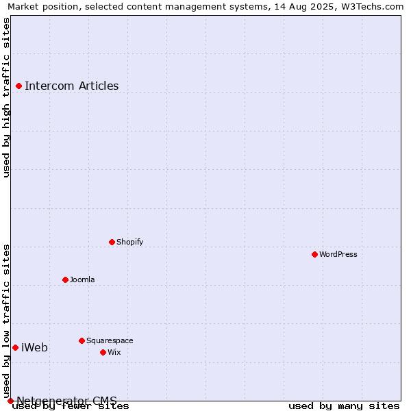 Market position of Intercom Articles vs. iWeb vs. Netgenerator CMS