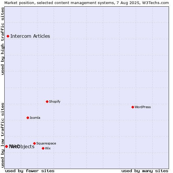 Market position of Intercom Articles vs. NetObjects vs. iWeb
