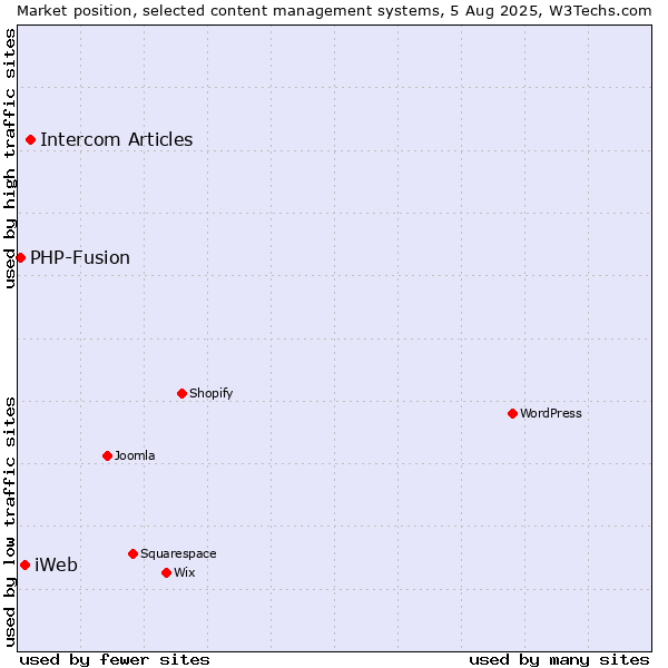 Market position of Intercom Articles vs. iWeb vs. PHP-Fusion