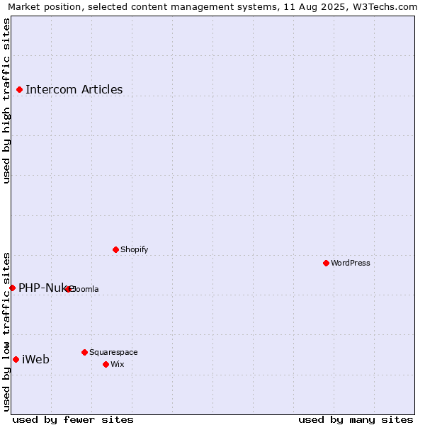 Market position of Intercom Articles vs. iWeb vs. PHP-Nuke