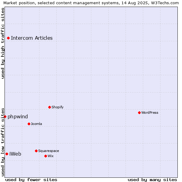 Market position of Intercom Articles vs. iWeb vs. phpwind