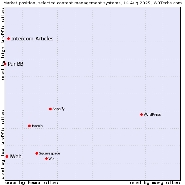Market position of Intercom Articles vs. iWeb vs. PunBB