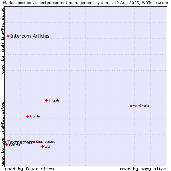 Market position of Intercom Articles vs. iWeb vs. Textpattern