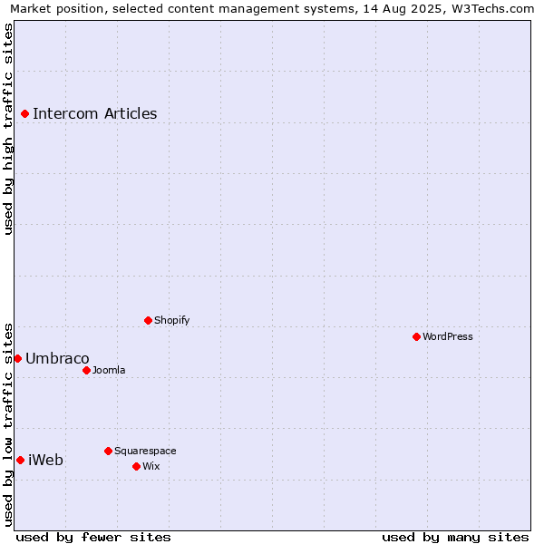 Market position of Intercom Articles vs. iWeb vs. Umbraco