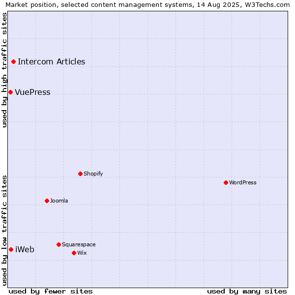Market position of Intercom Articles vs. iWeb vs. VuePress