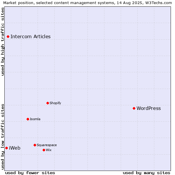 Market position of WordPress vs. Intercom Articles vs. iWeb