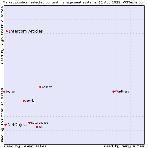 Market position of Intercom Articles vs. NetObjects vs. iwms