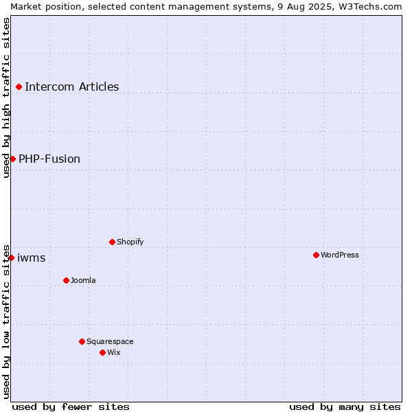 Market position of Intercom Articles vs. PHP-Fusion vs. iwms