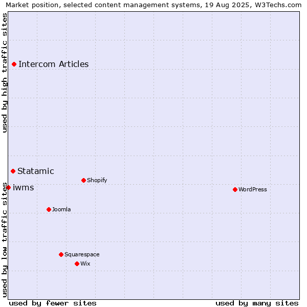 Market position of Intercom Articles vs. Statamic vs. iwms