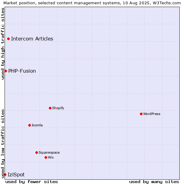 Market position of Intercom Articles vs. PHP-Fusion vs. IziSpot
