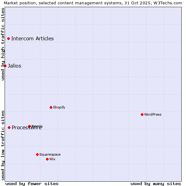 Market position of ProcessWire vs. Intercom Articles vs. Jalios