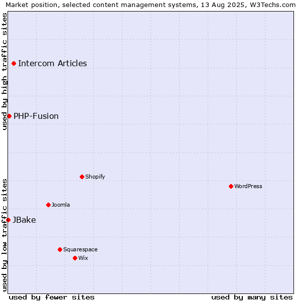 Market position of Intercom Articles vs. PHP-Fusion vs. JBake