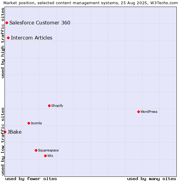 Market position of Intercom Articles vs. Salesforce Customer 360 vs. JBake