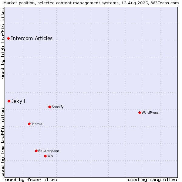 Market position of Jekyll vs. Intercom Articles