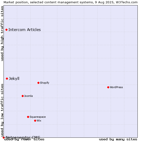 Market position of Jekyll vs. Intercom Articles vs. Netgenerator CMS