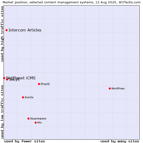 Market position of Jekyll vs. Intercom Articles vs. NetPlanet iCMS