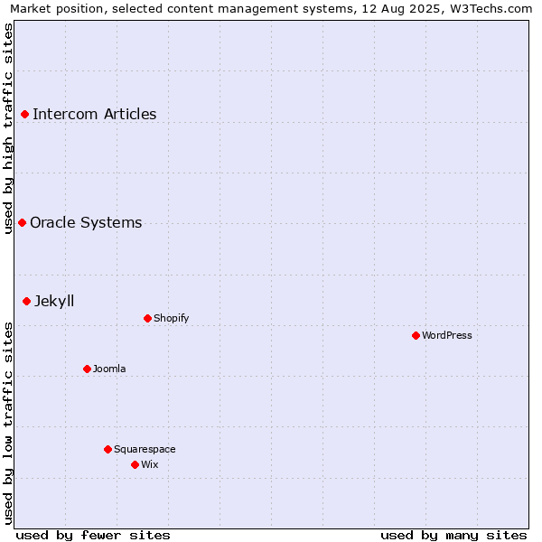 Market position of Jekyll vs. Intercom Articles vs. Oracle Systems