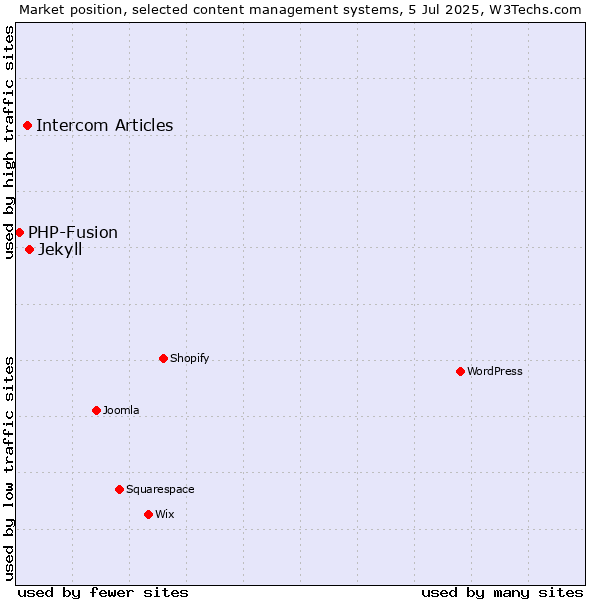 Market position of Jekyll vs. Intercom Articles vs. PHP-Fusion