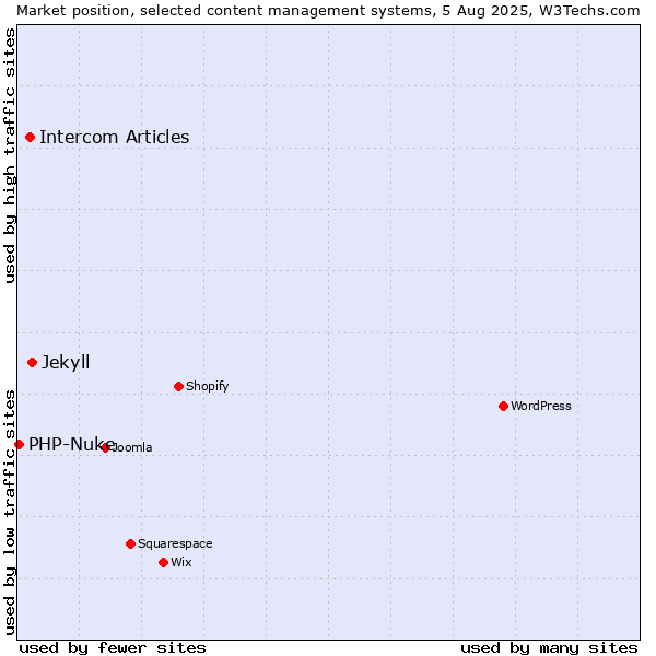 Market position of Jekyll vs. Intercom Articles vs. PHP-Nuke