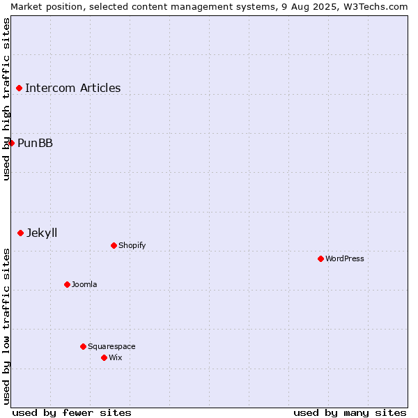 Market position of Jekyll vs. Intercom Articles vs. PunBB