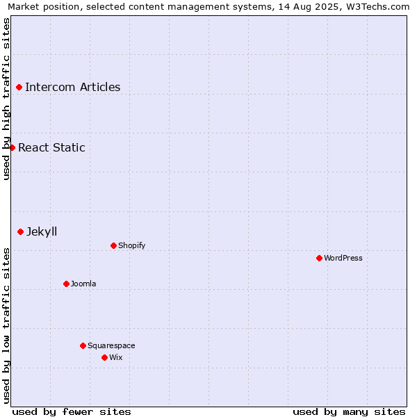 Market position of Jekyll vs. Intercom Articles vs. React Static