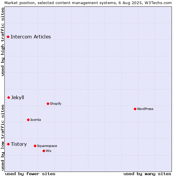 Market position of Jekyll vs. Tistory vs. Intercom Articles