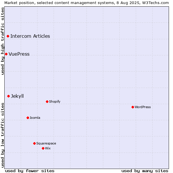 Market position of Jekyll vs. Intercom Articles vs. VuePress