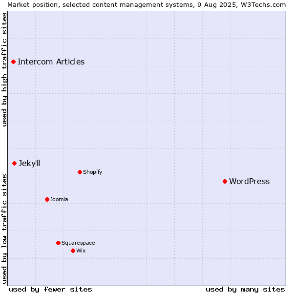 Market position of WordPress vs. Jekyll vs. Intercom Articles