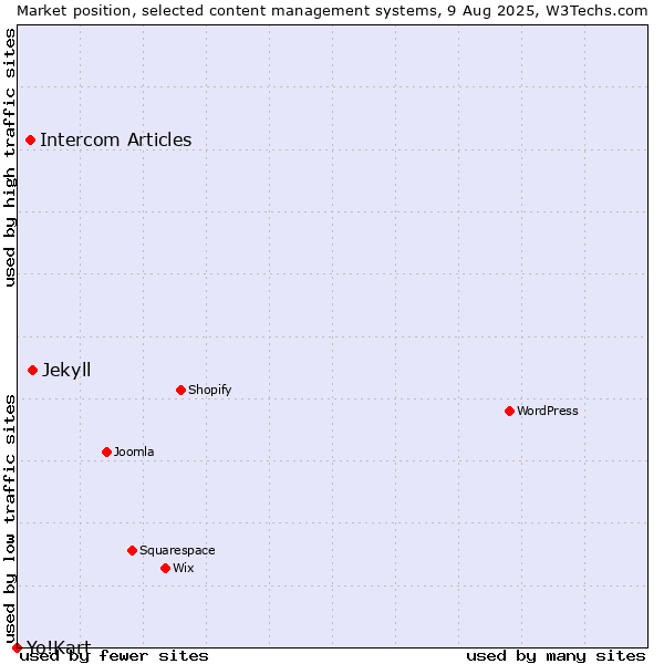 Market position of Jekyll vs. Intercom Articles vs. Yo!Kart