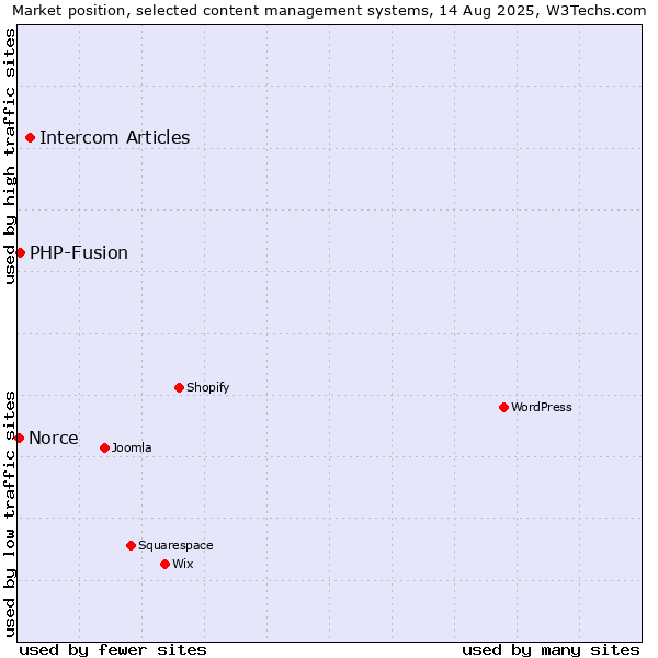 Market position of Intercom Articles vs. PHP-Fusion vs. Norce