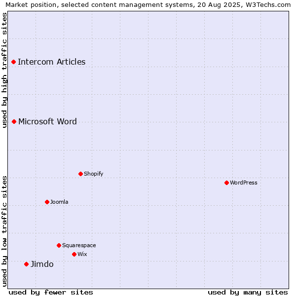 Market position of Jimdo vs. Microsoft Word vs. Intercom Articles